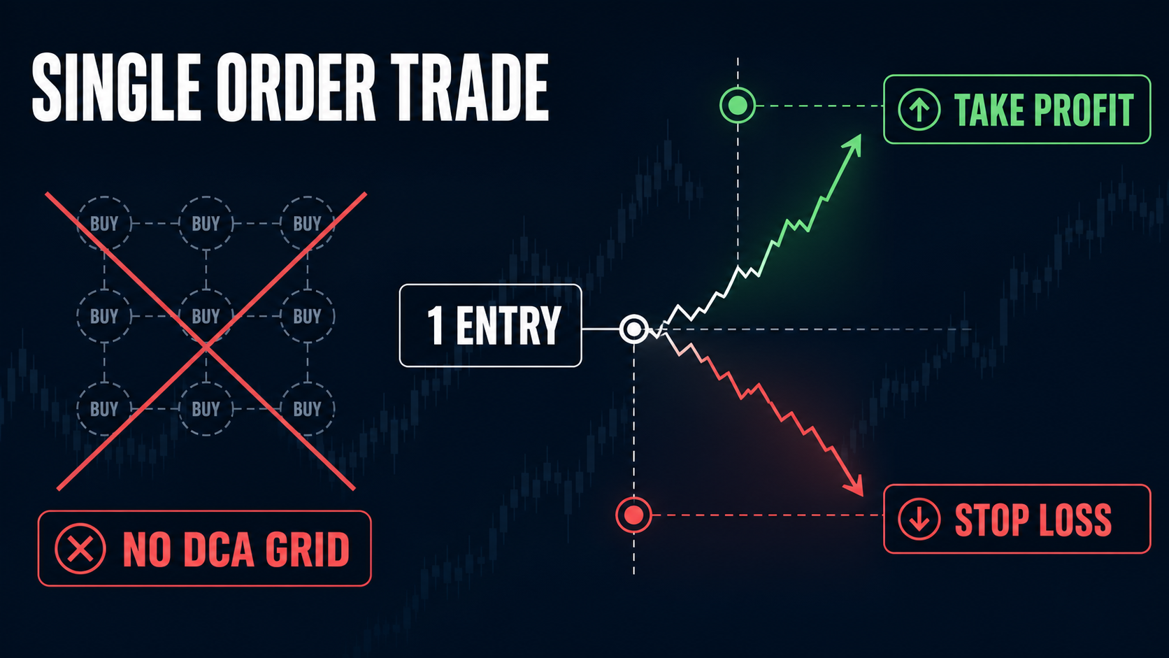 Схема стратегии Single Order Trade: один вход, Take Profit, Stop Loss и отсутствие DCA-сетки