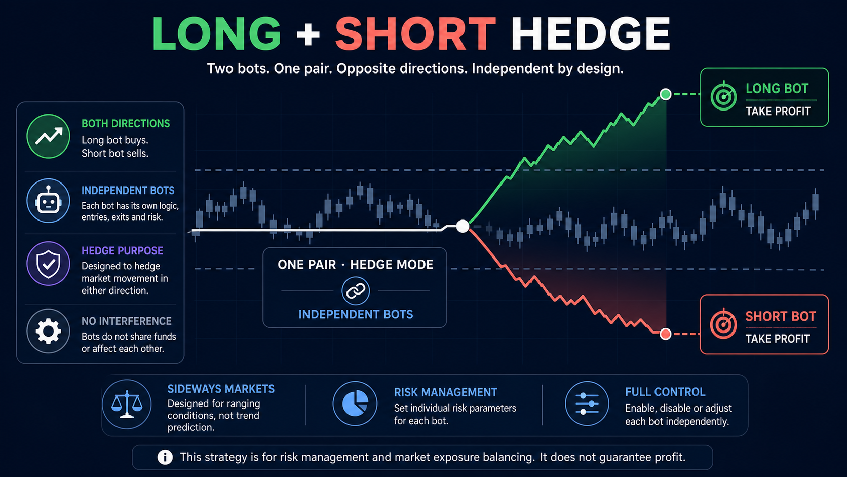 Схема Long и Short Hedge с двумя независимыми ботами на одной торговой паре