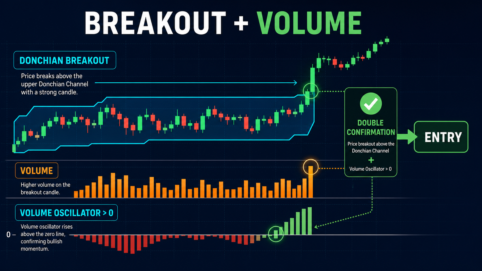 Схема пробоя Donchian с подтверждением Volume Oscillator