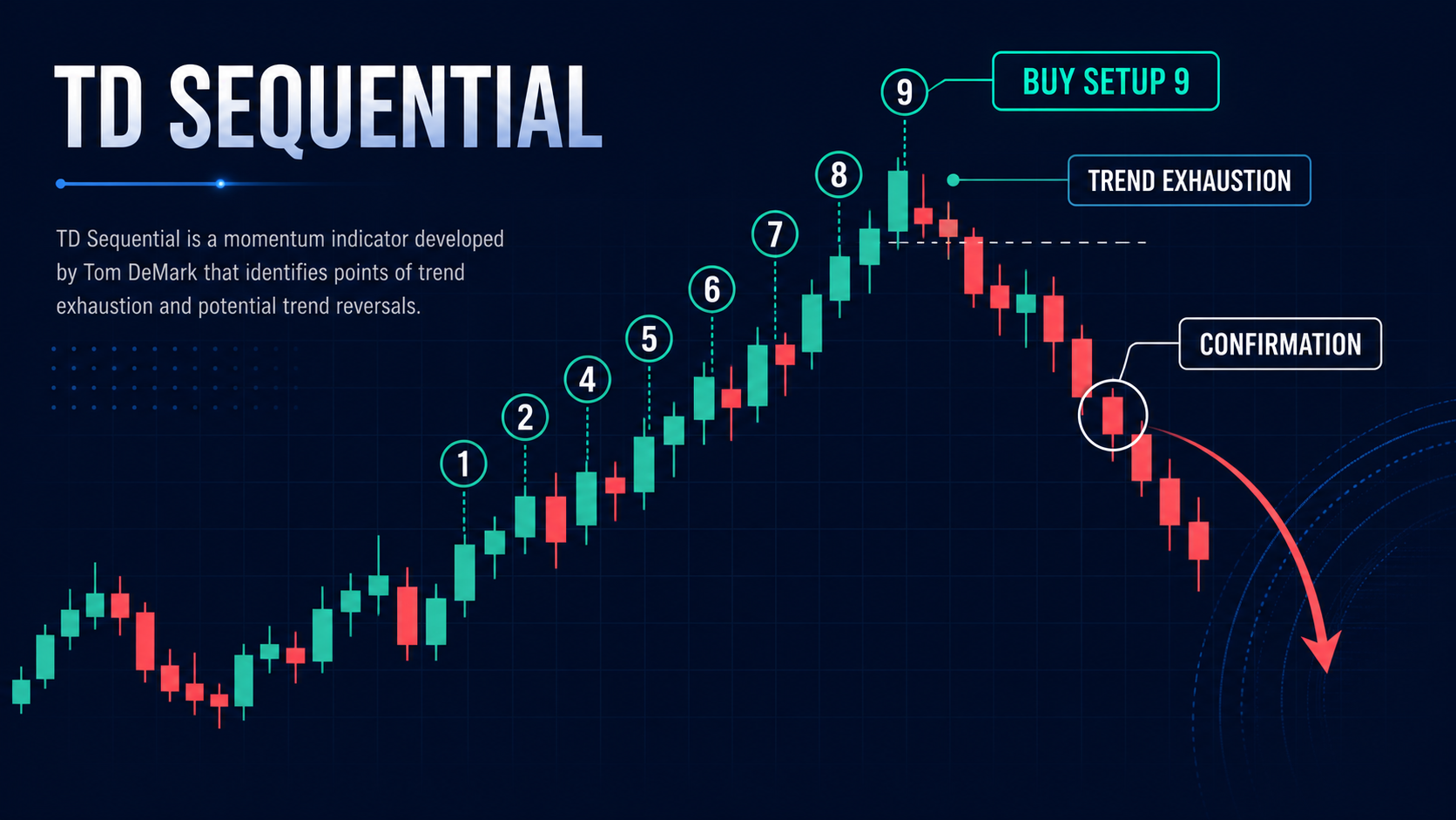 Торговля по исчислению свечных паттернов TD Sequential