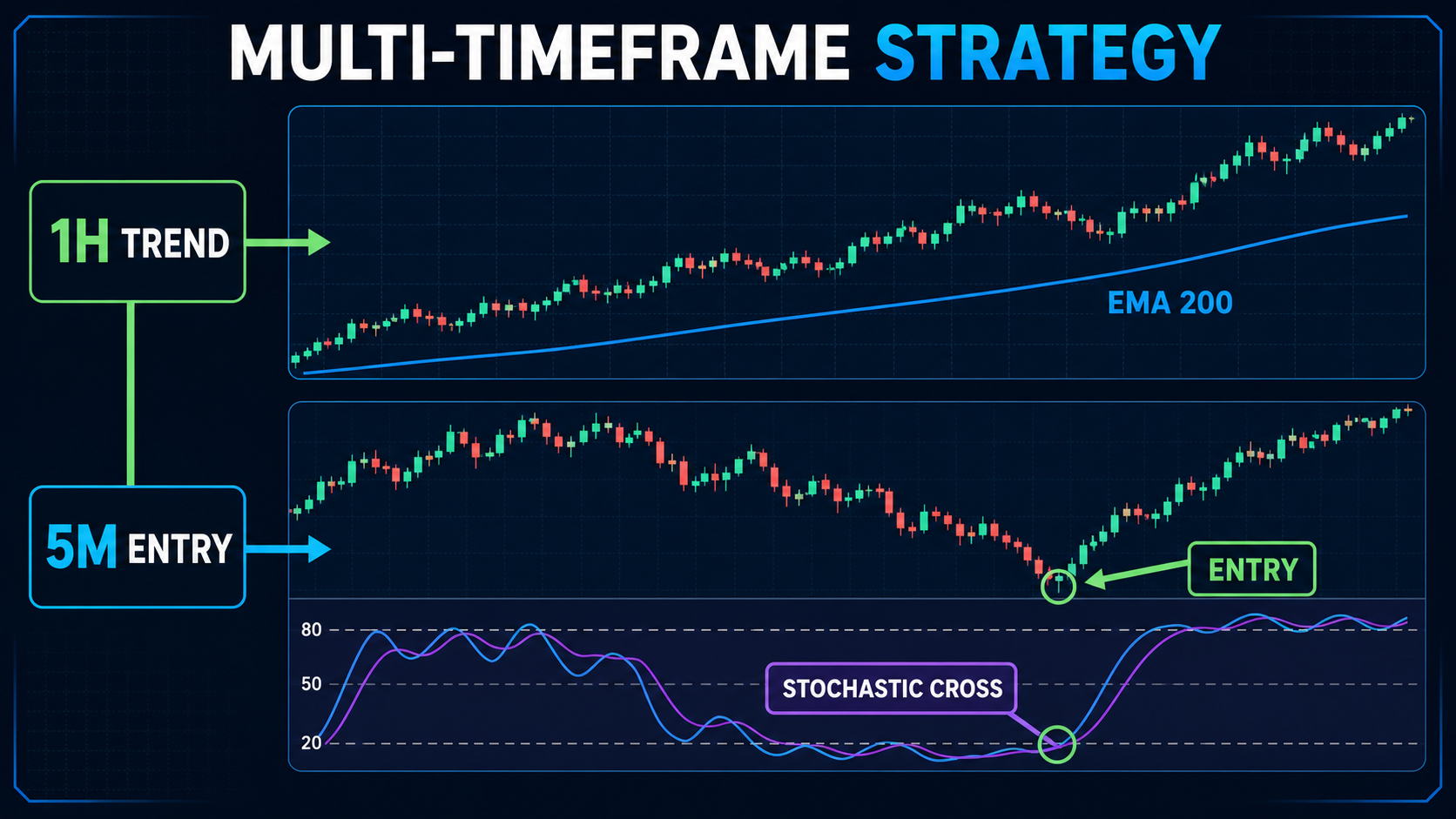 Схема MTF-стратегии: EMA 200 на 1h и вход по Stochastic на 5m