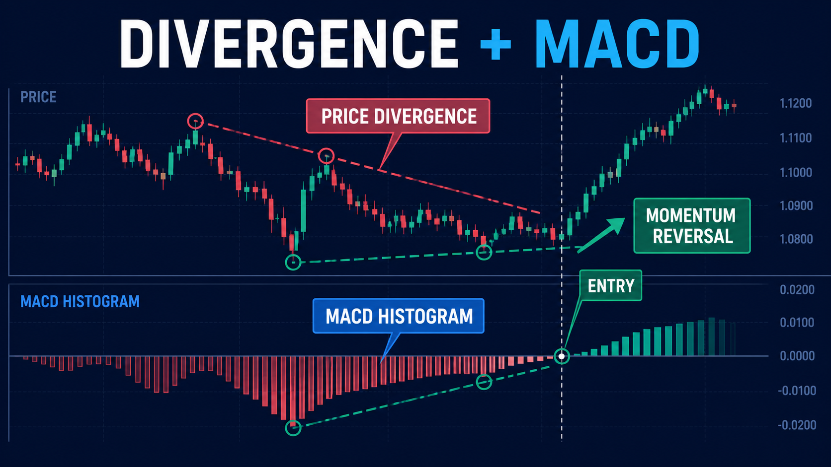 Торговля дивергенций и смены гистограмм MACD