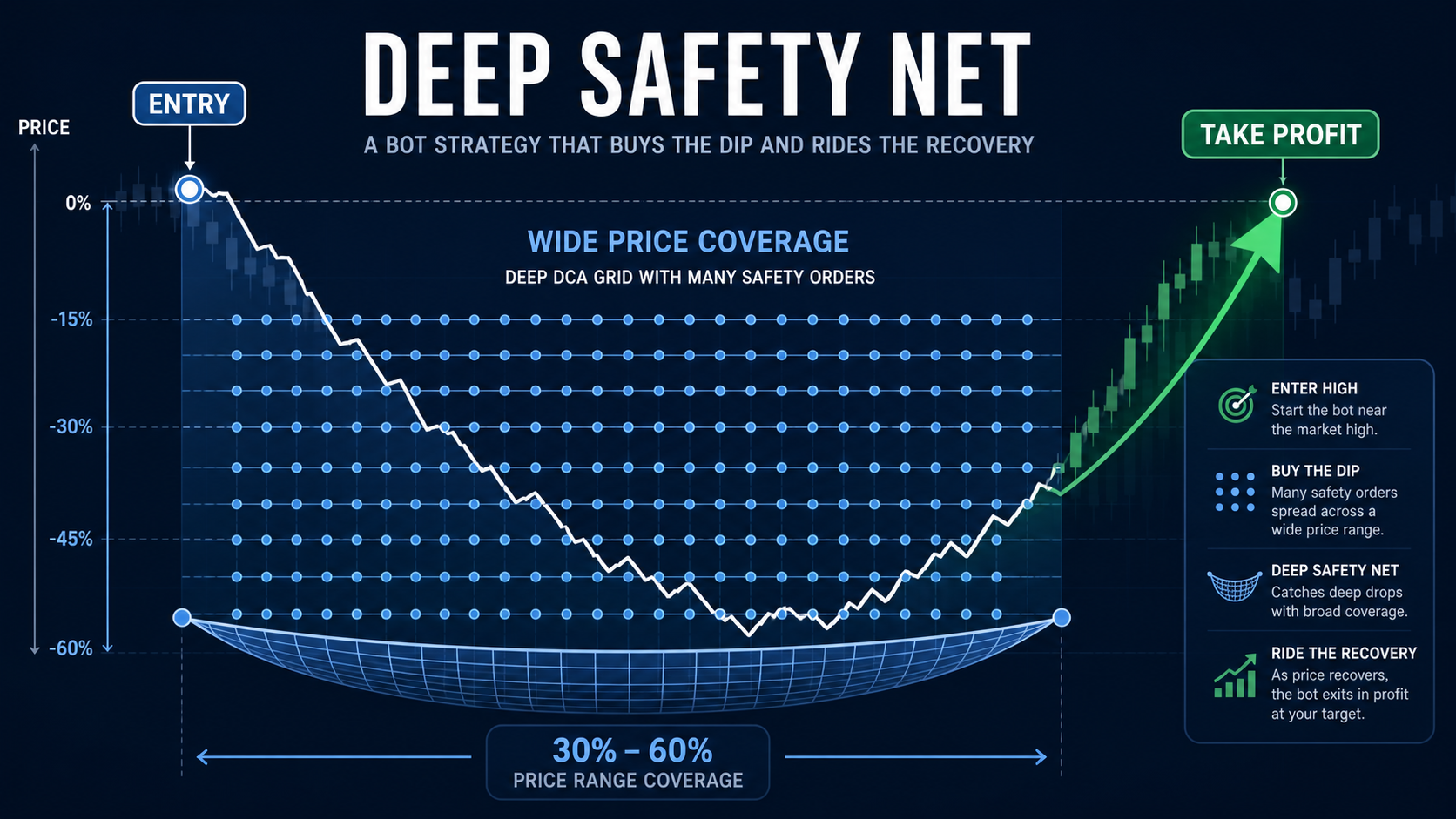 Схема Deep Safety Net: широкая DCA-сетка, множество страховочных ордеров и восстановление к Take Profit