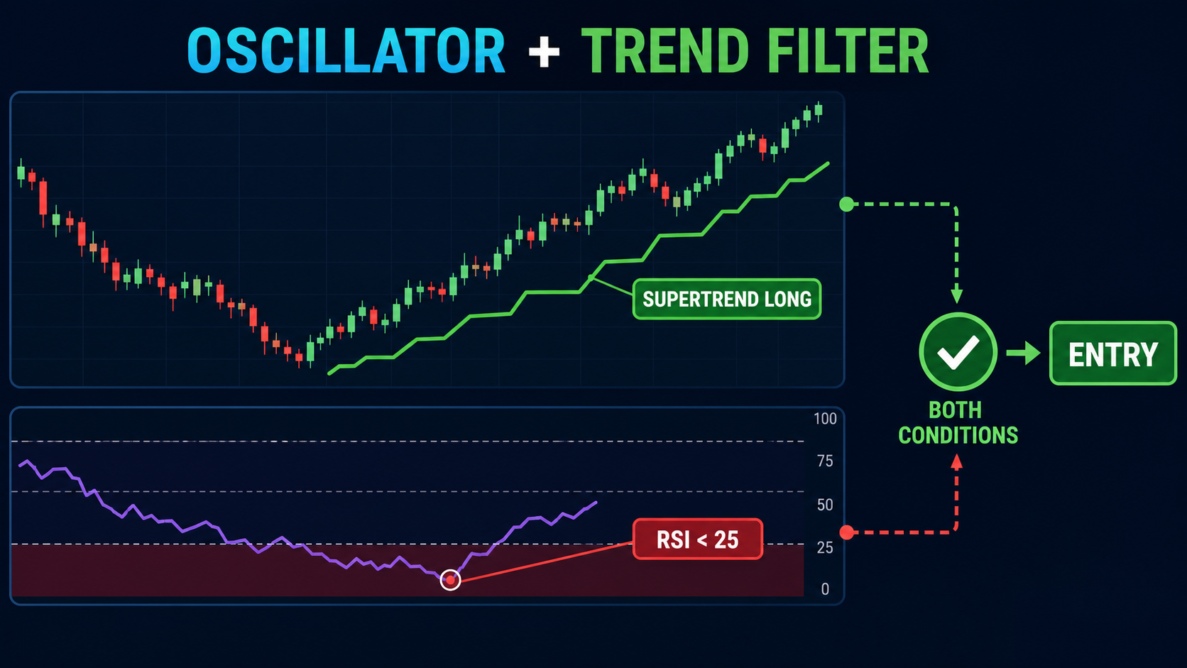 Схема двойного подтверждения RSI и SuperTrend