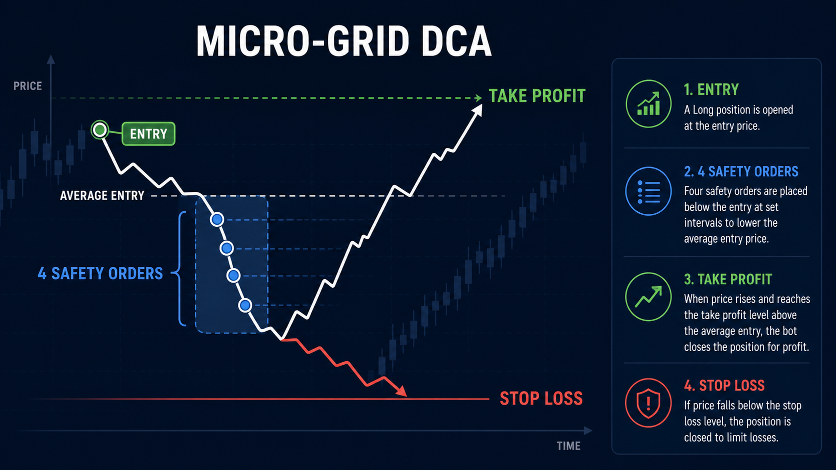 Схема короткой DCA-сетки: четыре страховочных ордера, Take Profit и Stop Loss