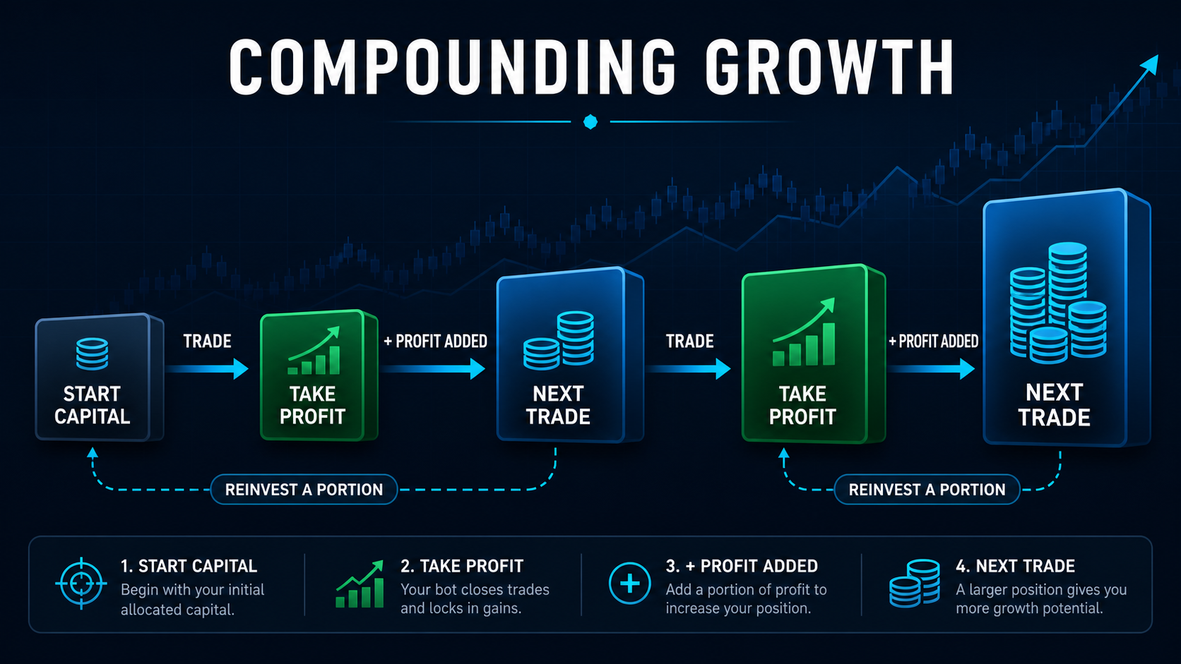 Схема Compounding Growth: стартовый капитал, Take Profit, добавление части прибыли и увеличенная следующая сделка