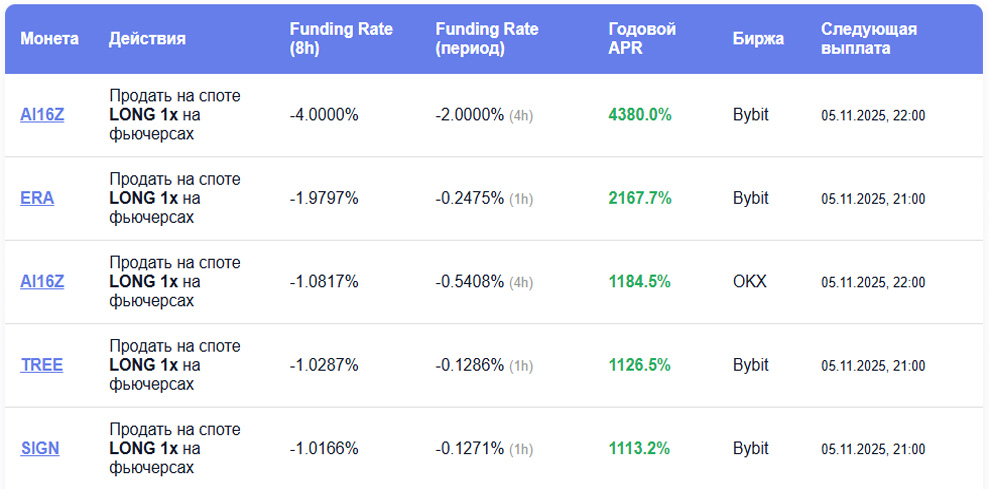 Сценарий 1: Отрицательный funding