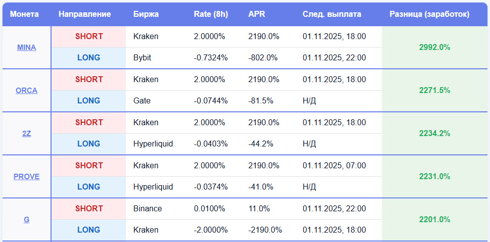 Пример таблицы фандинга